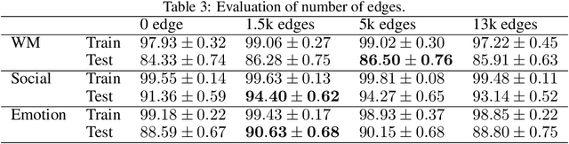 Figure 4 for JGAT: a joint spatio-temporal graph attention model for brain decoding