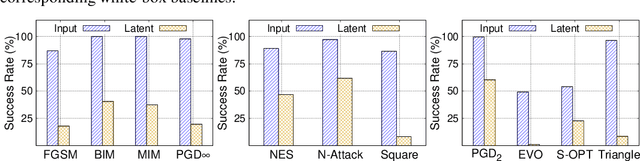 Figure 4 for Adversarial Machine Learning in Latent Representations of Neural Networks