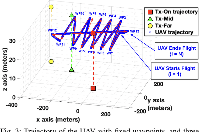 Figure 3 for RF SSSL by an Autonomous UAV with Two-Ray Channel Model and Dipole Antenna Patterns