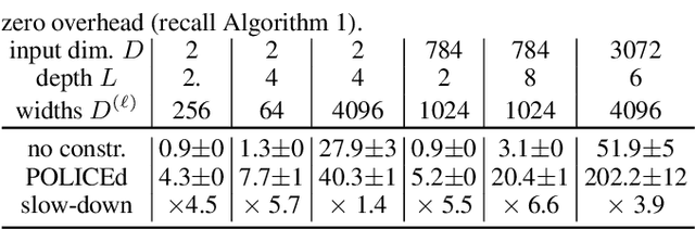 Figure 2 for POLICE: Provably Optimal Linear Constraint Enforcement for Deep Neural Networks