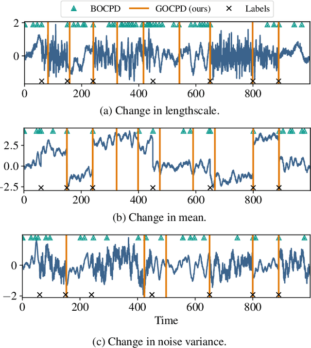 Figure 3 for Greedy online change point detection