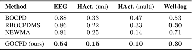 Figure 4 for Greedy online change point detection