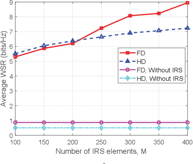 Figure 4 for Intelligent Reflecting Surface Empowered Self-Interference Cancellation in Full-Duplex Systems