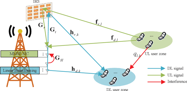 Figure 1 for Intelligent Reflecting Surface Empowered Self-Interference Cancellation in Full-Duplex Systems