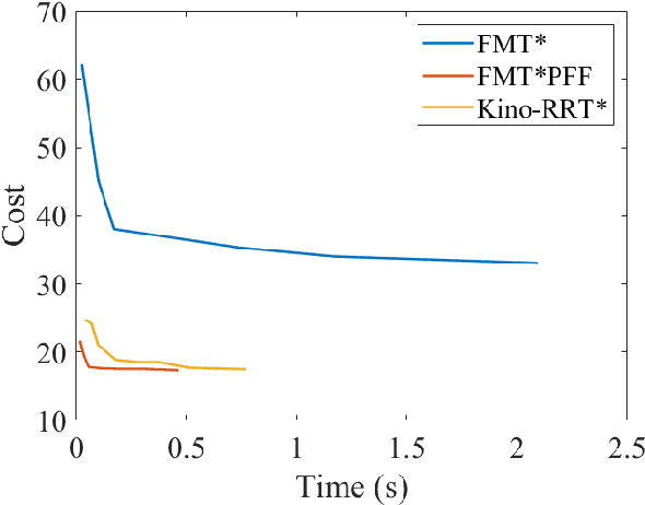 Figure 3 for Kinodynamic FMT* with Dimensionality Reduction Heuristics and Neural Network Controllers