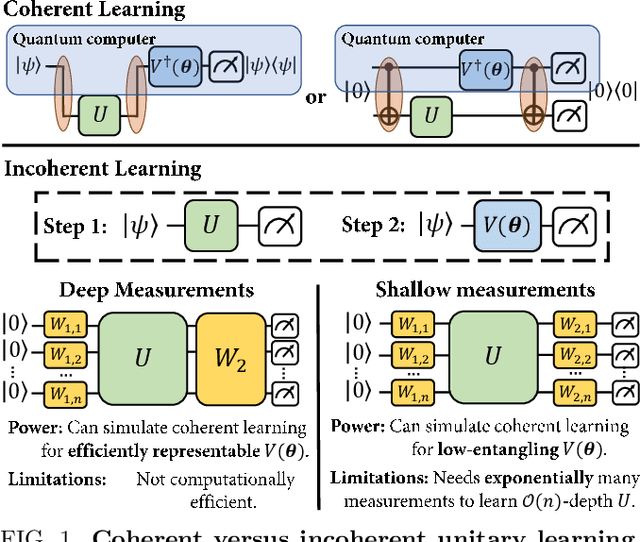 Figure 1 for The power and limitations of learning quantum dynamics incoherently