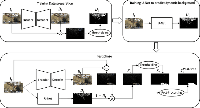 Figure 1 for Weakly Supervised Realtime Dynamic Background Subtraction