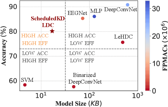Figure 1 for Scheduled Knowledge Acquisition on Lightweight Vector Symbolic Architectures for Brain-Computer Interfaces