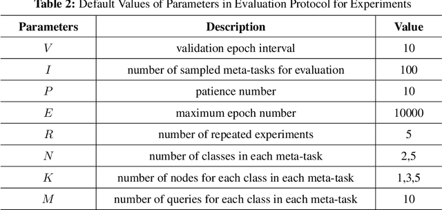 Figure 4 for Transductive Linear Probing: A Novel Framework for Few-Shot Node Classification