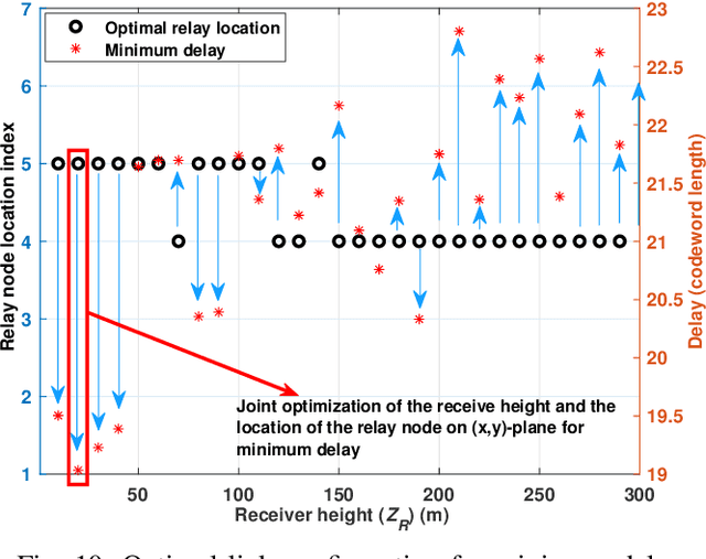 Figure 2 for Ground-to-UAV Integrated Network: Low Latency Communication over Interference Channel