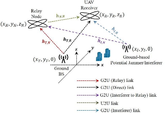 Figure 1 for Ground-to-UAV Integrated Network: Low Latency Communication over Interference Channel