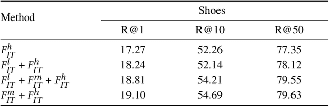 Figure 2 for Relieving Triplet Ambiguity: Consensus Network for Language-Guided Image Retrieval