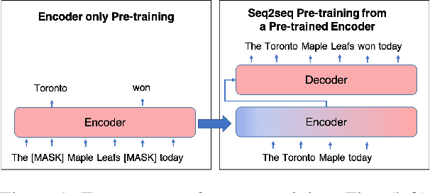 Figure 1 for Recipes for Sequential Pre-training of Multilingual Encoder and Seq2Seq Models