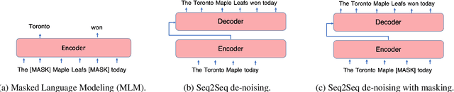 Figure 4 for Recipes for Sequential Pre-training of Multilingual Encoder and Seq2Seq Models