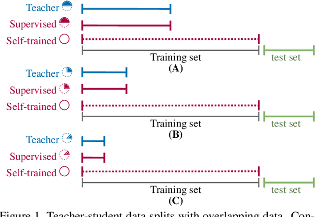 Figure 1 for Self-Training and Multi-Task Learning for Limited Data: Evaluation Study on Object Detection