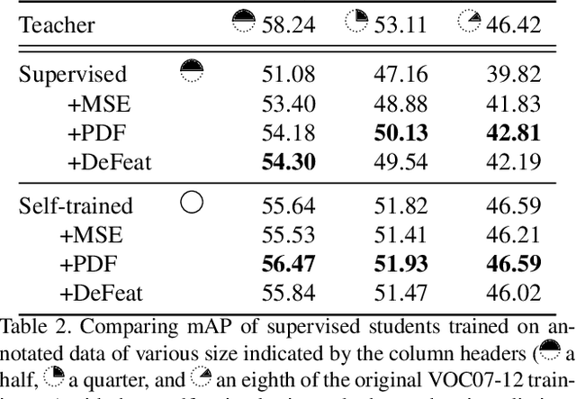 Figure 4 for Self-Training and Multi-Task Learning for Limited Data: Evaluation Study on Object Detection