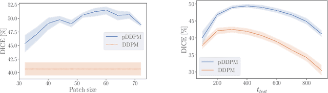 Figure 4 for Patched Diffusion Models for Unsupervised Anomaly Detection in Brain MRI