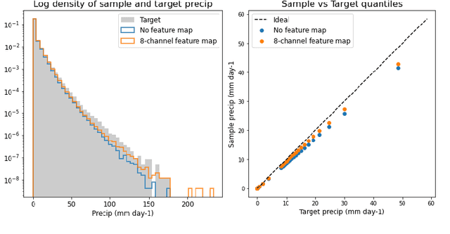 Figure 2 for Machine learning emulation of a local-scale UK climate model