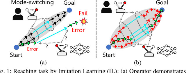 Figure 1 for Disturbance Injection under Partial Automation: Robust Imitation Learning for Long-horizon Tasks