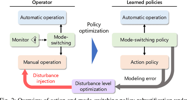 Figure 2 for Disturbance Injection under Partial Automation: Robust Imitation Learning for Long-horizon Tasks