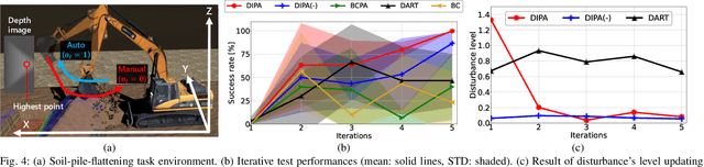 Figure 4 for Disturbance Injection under Partial Automation: Robust Imitation Learning for Long-horizon Tasks