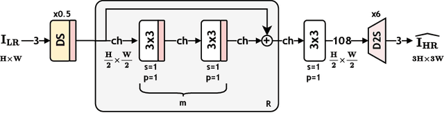 Figure 4 for Bicubic++: Slim, Slimmer, Slimmest -- Designing an Industry-Grade Super-Resolution Network