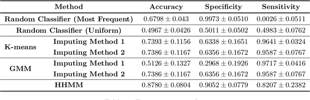 Figure 4 for Heterogeneous Hidden Markov Models for Sleep Activity Recognition from Multi-Source Passively Sensed Data