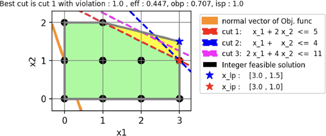 Figure 1 for Machine Learning for Cutting Planes in Integer Programming: A Survey