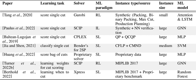 Figure 2 for Machine Learning for Cutting Planes in Integer Programming: A Survey