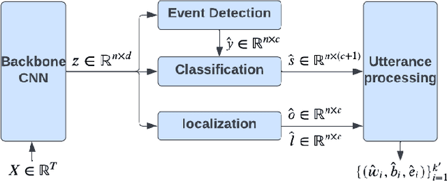 Figure 1 for I see what you hear: a vision-inspired method to localize words