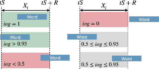 Figure 3 for I see what you hear: a vision-inspired method to localize words