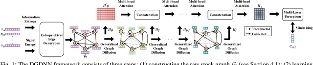 Figure 1 for DGDNN: Decoupled Graph Diffusion Neural Network for Stock Movement Prediction