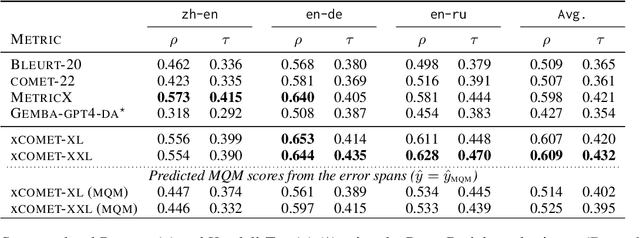 Figure 2 for xCOMET: Transparent Machine Translation Evaluation through Fine-grained Error Detection