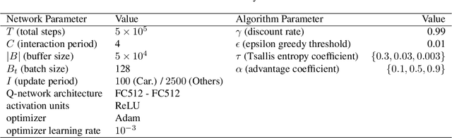 Figure 4 for Generalized Munchausen Reinforcement Learning using Tsallis KL Divergence