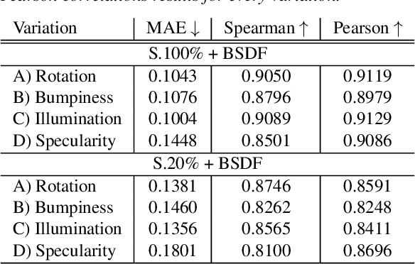Figure 3 for Predicting Perceived Gloss: Do Weak Labels Suffice?