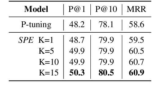 Figure 3 for SPE: Symmetrical Prompt Enhancement for Fact Probing