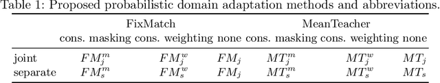 Figure 2 for Probabilistic Domain Adaptation for Biomedical Image Segmentation