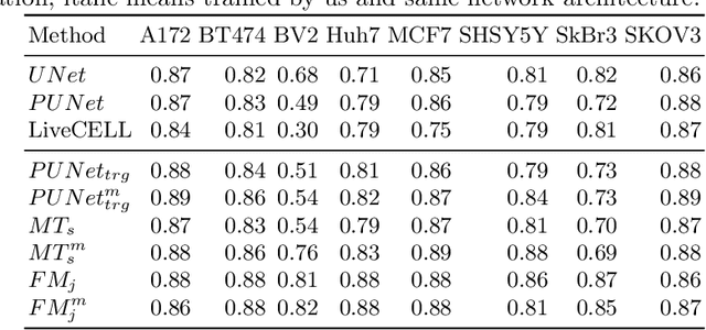 Figure 4 for Probabilistic Domain Adaptation for Biomedical Image Segmentation