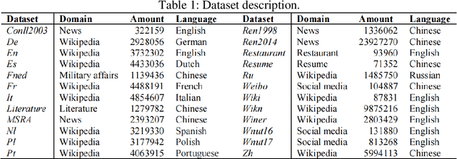 Figure 1 for Exploring the law of text geographic information