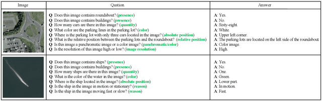 Figure 4 for RSGPT: A Remote Sensing Vision Language Model and Benchmark