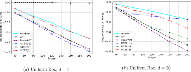 Figure 4 for LinearAPT: An Adaptive Algorithm for the Fixed-Budget Thresholding Linear Bandit Problem