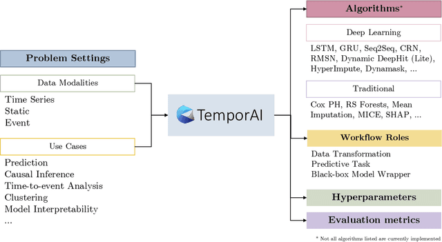 Figure 2 for TemporAI: Facilitating Machine Learning Innovation in Time Domain Tasks for Medicine