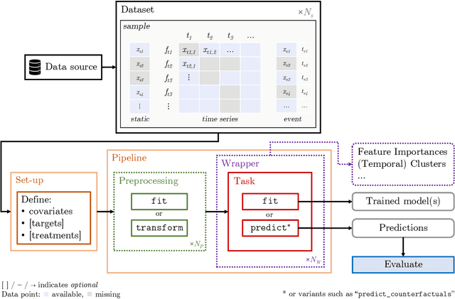 Figure 3 for TemporAI: Facilitating Machine Learning Innovation in Time Domain Tasks for Medicine