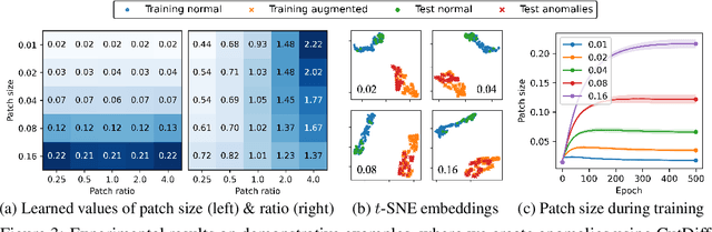 Figure 3 for End-to-End Augmentation Hyperparameter Tuning for Self-Supervised Anomaly Detection