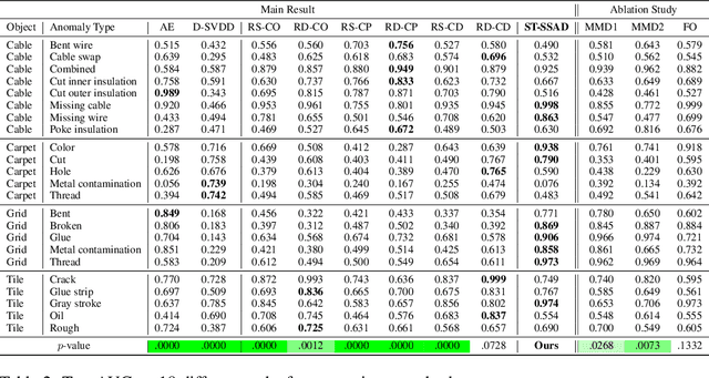 Figure 2 for End-to-End Augmentation Hyperparameter Tuning for Self-Supervised Anomaly Detection