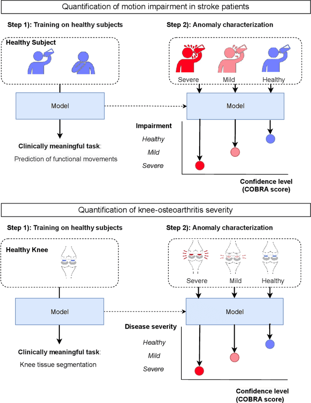 Figure 1 for Quantifying Impairment and Disease Severity Using AI Models Trained on Healthy Subjects
