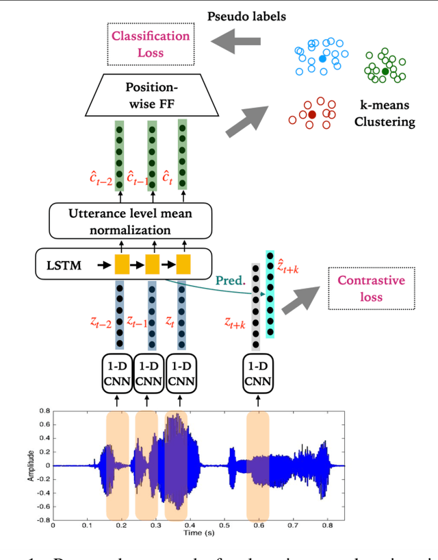 Figure 1 for Representation Learning With Hidden Unit Clustering For Low Resource Speech Applications