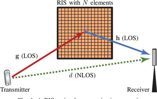 Figure 1 for Parametric Channel Estimation with Short Pilots in RIS-Assisted Near- and Far-Field Communications