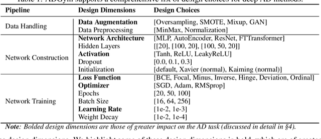 Figure 1 for ADGym: Design Choices for Deep Anomaly Detection