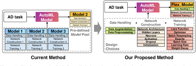 Figure 2 for ADGym: Design Choices for Deep Anomaly Detection